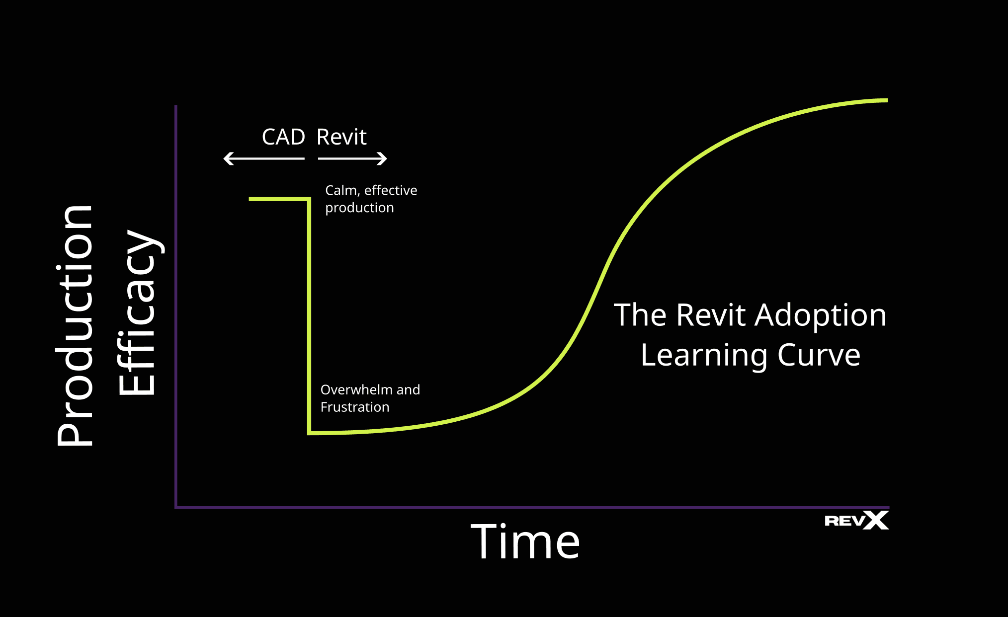Chart titled The Revit Adoption Learning Curve, plotting production efficacy over time. Efficacy holds flat and level through CAD use, labelled calm, effective production, then drops sharply off a cliff at the switch to Revit into a trough labelled overwhelm and frustration, before climbing back in a long S curve.