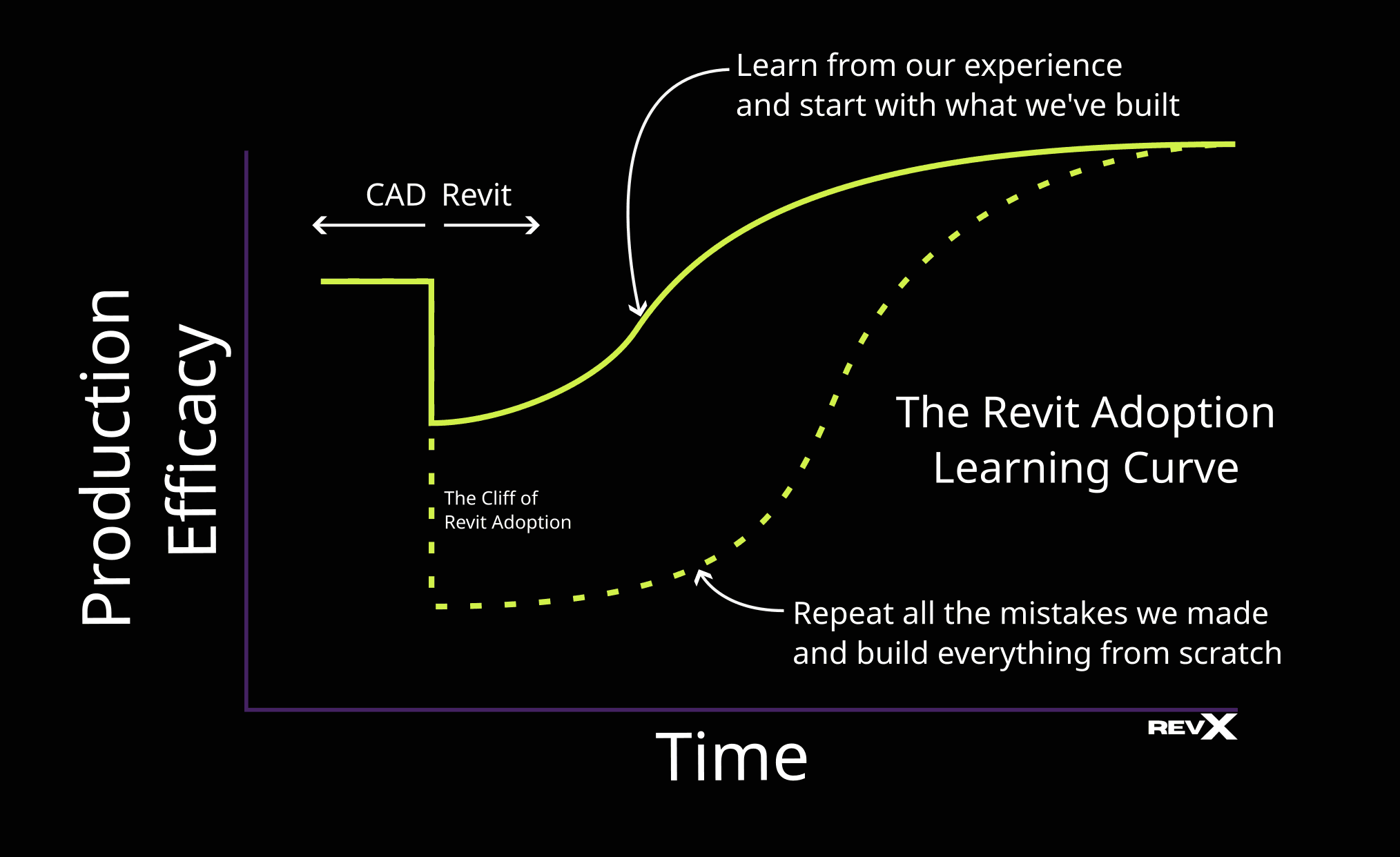 The same Revit adoption learning curve, now showing two routes out of the trough labelled the cliff of Revit adoption. A solid line recovers quickly, labelled learn from our experience and start with what we've built. A dashed line stays far lower for far longer, labelled repeat all the mistakes we made and build everything from scratch.